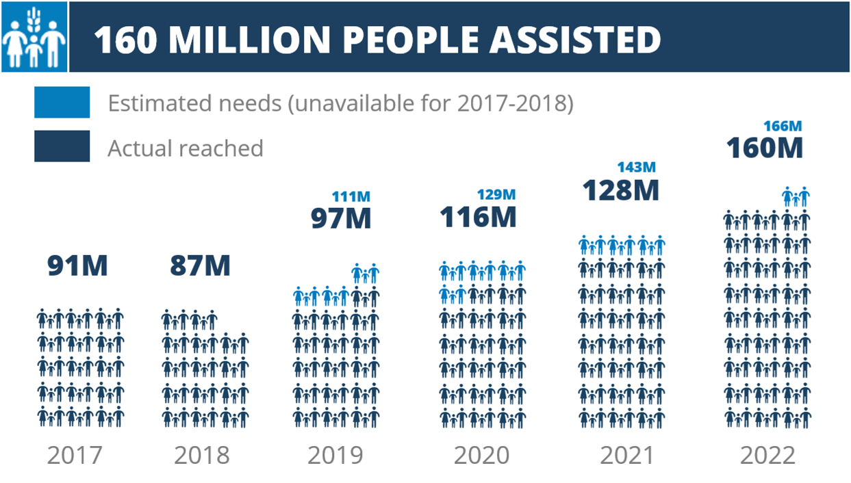 160 million people assisted in 2022