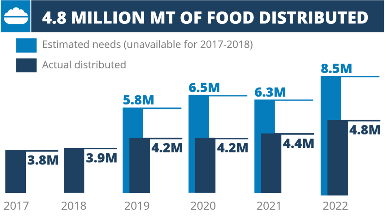 4.8 million mt of food distributed in 2022