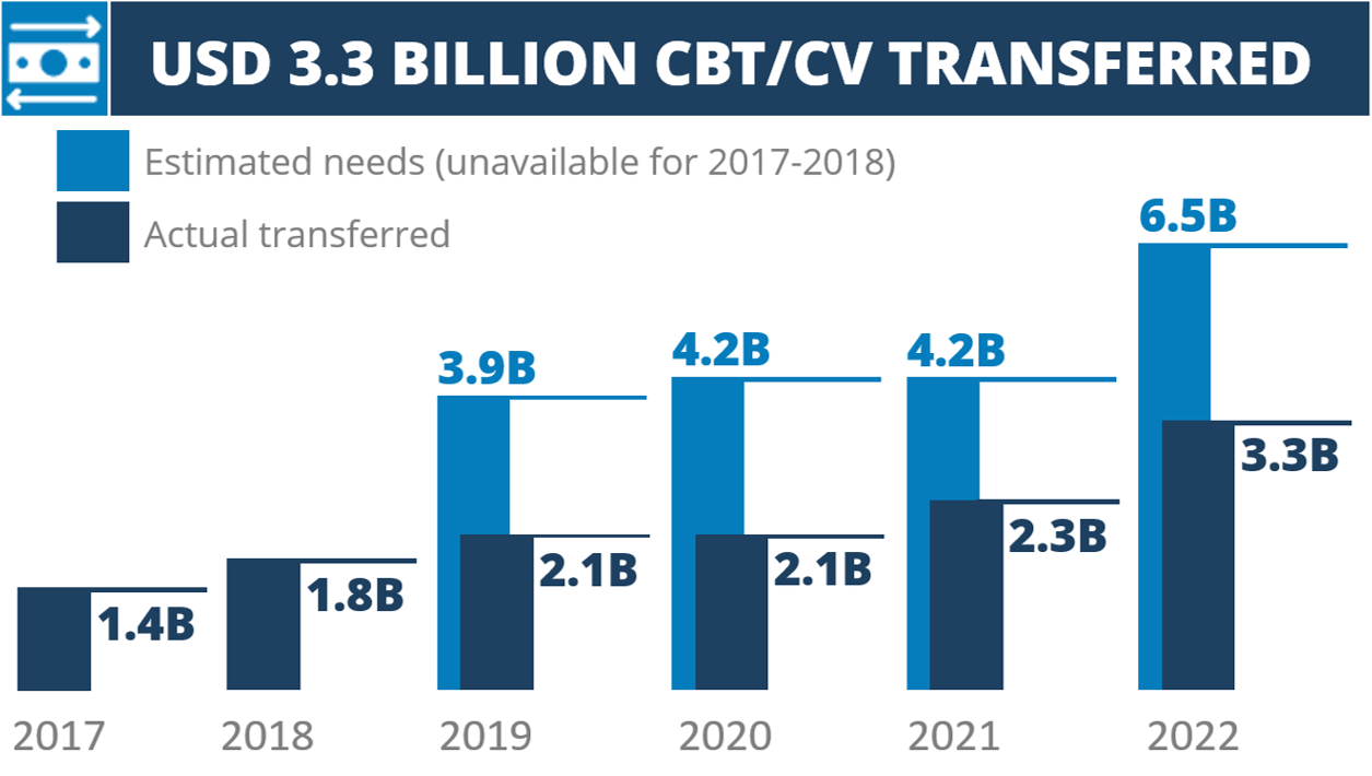 USD 3.3 billion cash transferred in 2022