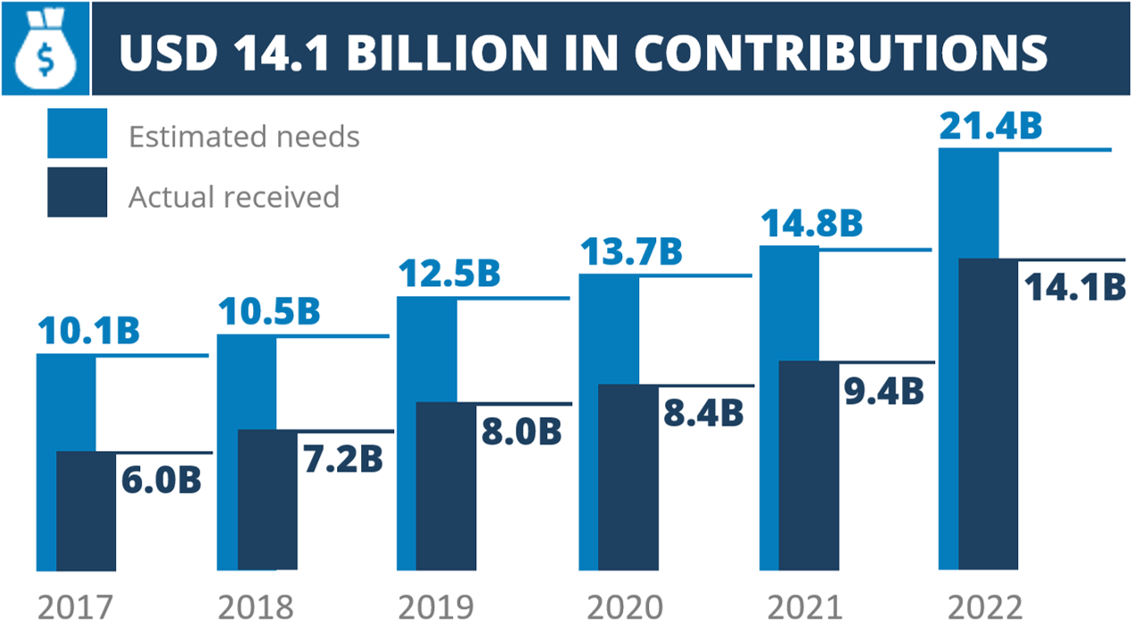USD 14.1 billion in contributions in 2022