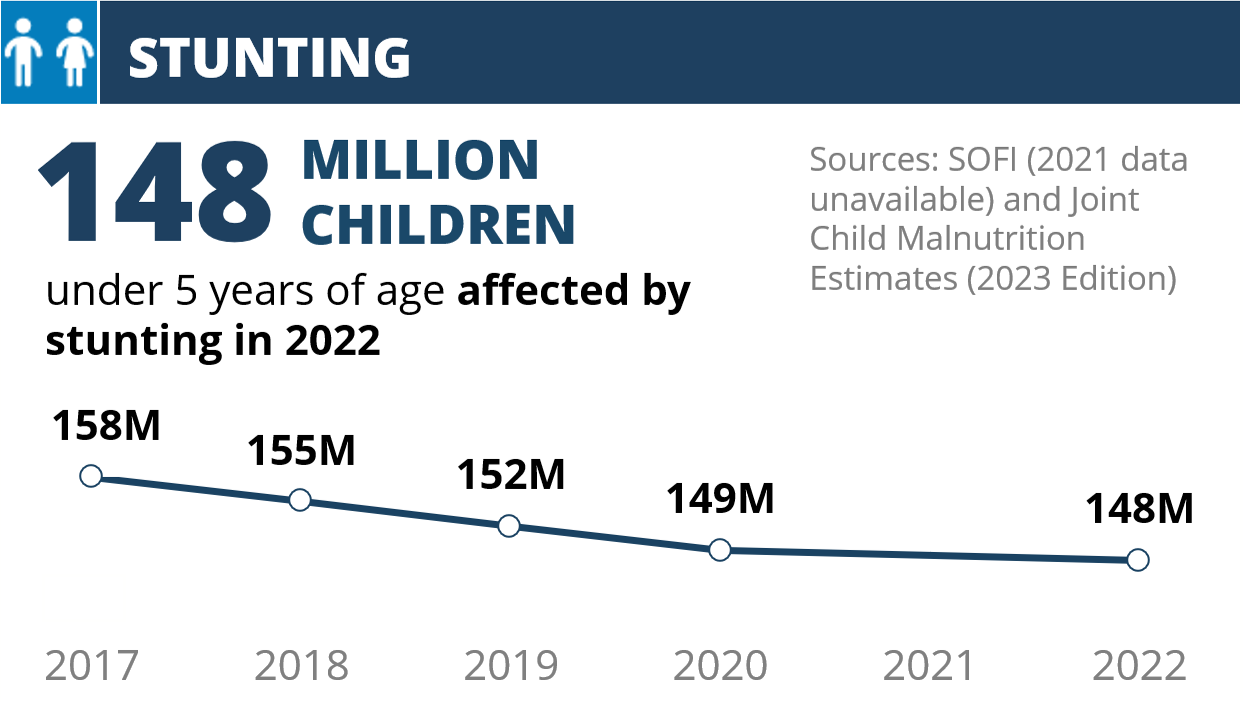148 million children under 5 years of age affected by stunting in 2022