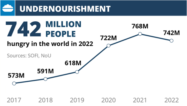 742 million people hungry in the world