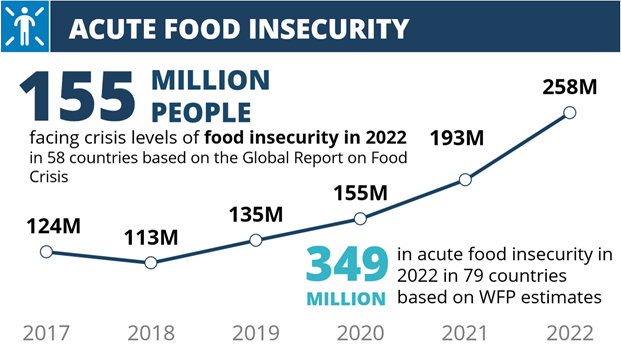 155 million people facing crisis levels of food insecurity in 2022 in 58 countries based on the Global Report on Food Crisis
