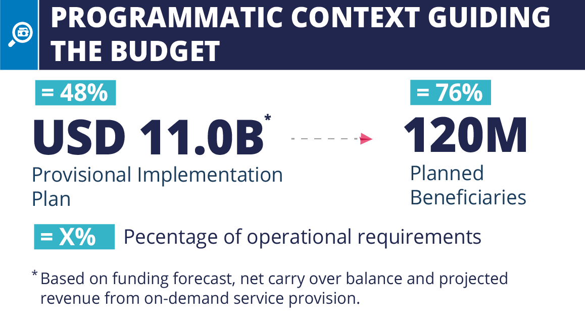 Programmatic context guiding the budget for WFP