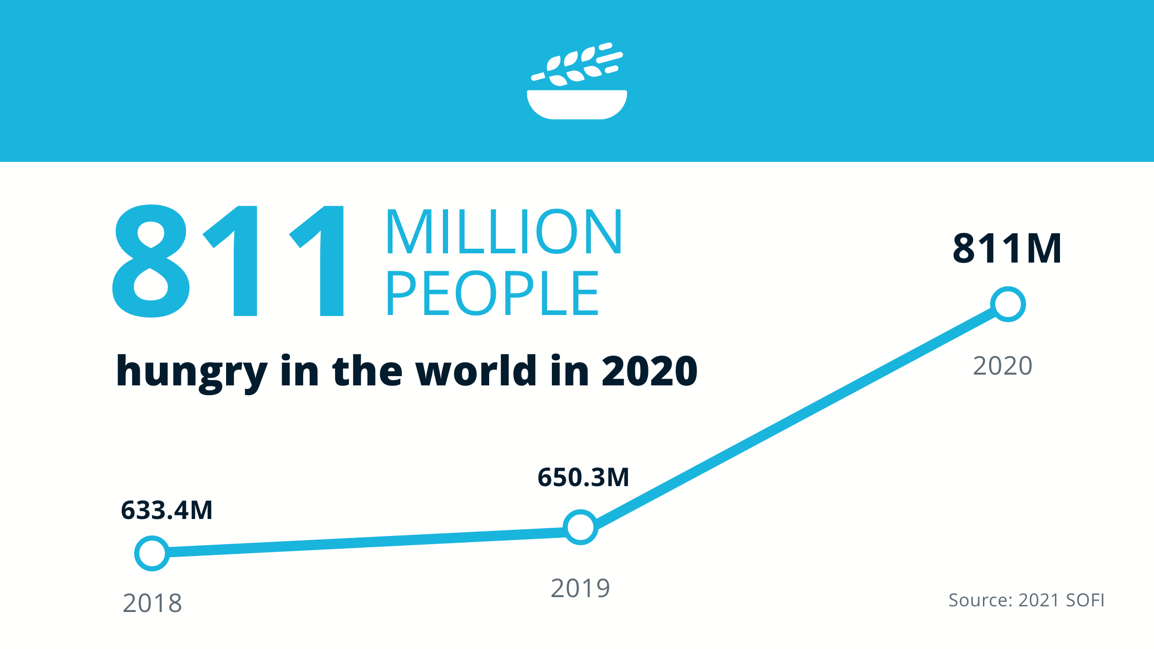811 million people hungry in the world in 2020