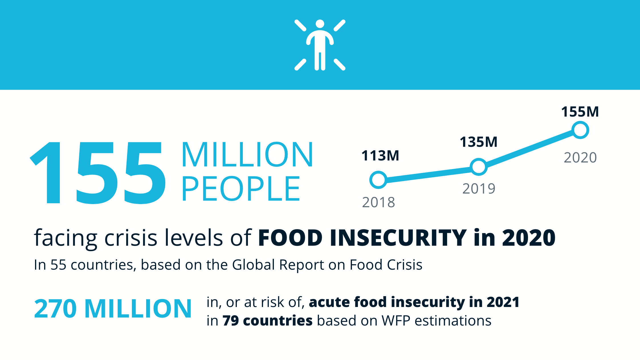 155 million people facing crisis levels of food insecurity in 2020