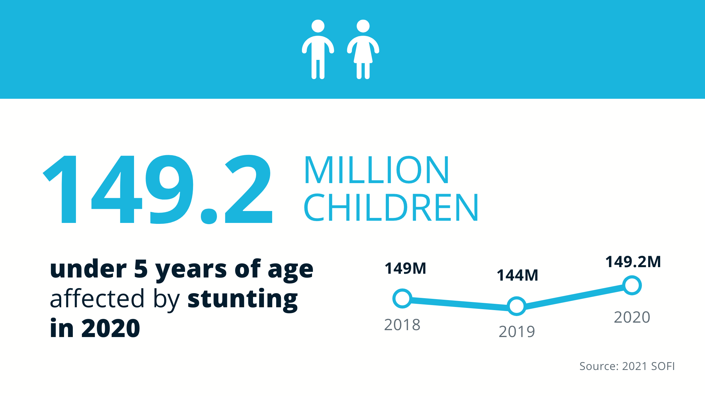 149.2 million children under 5 years of age affected by stunting in 2020