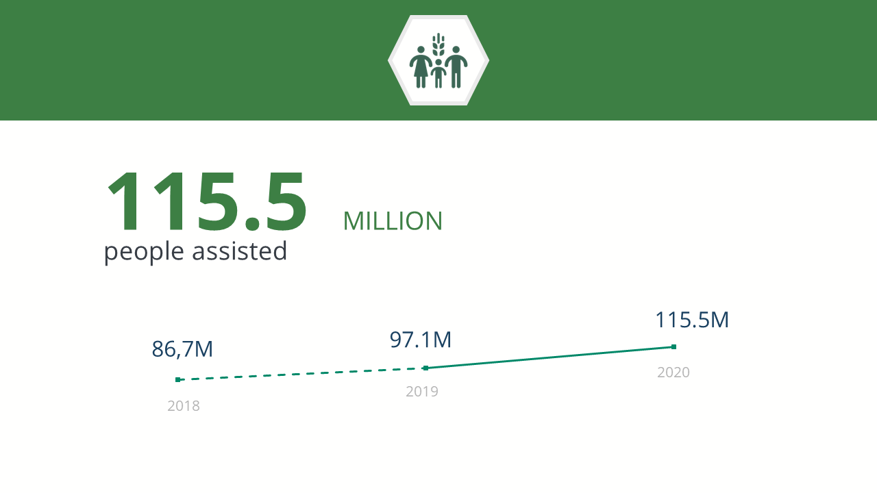 115.5 million people assisted