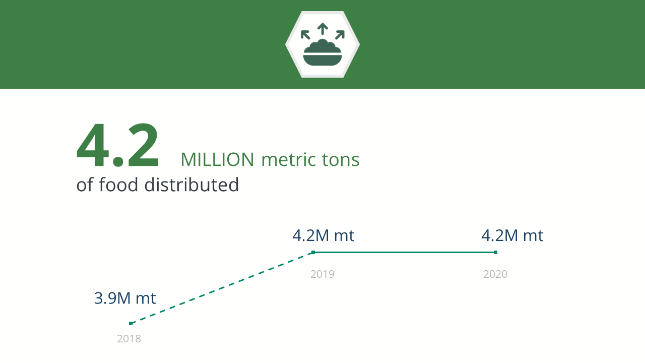 4.2 million metric tons of food distributed