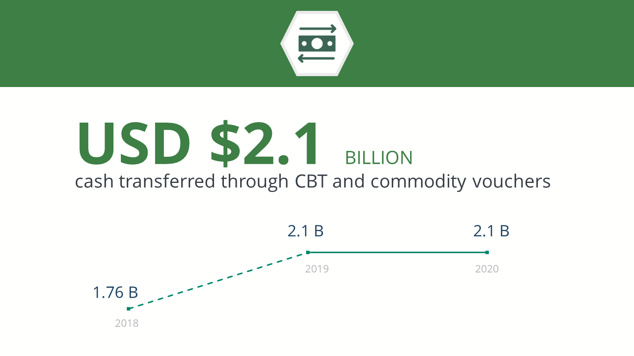 USD 2.1 billion cash transferred through CBT and commodity vouchers