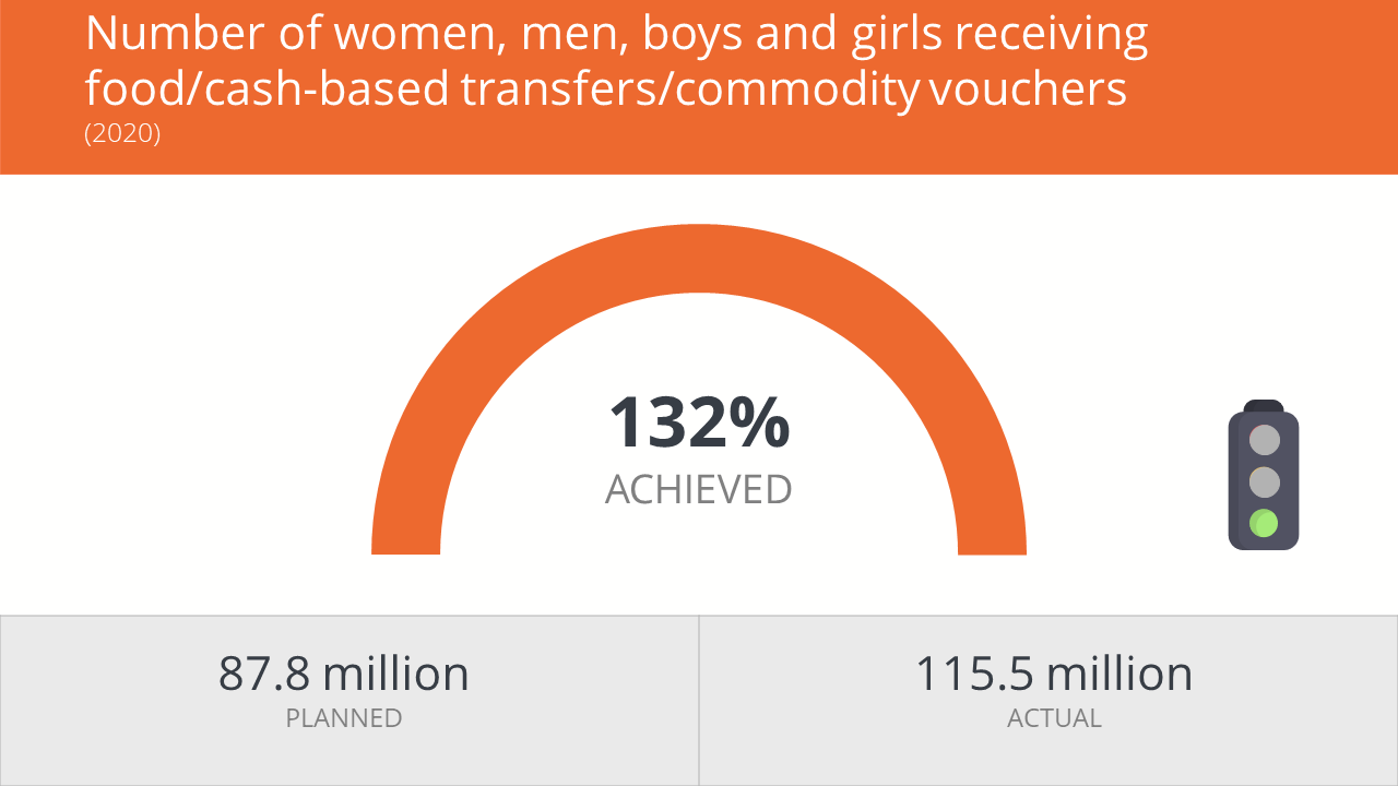 number of women, men, boys and girls receiving food/cash-based transfers / commodity vouchers 132% achieved
