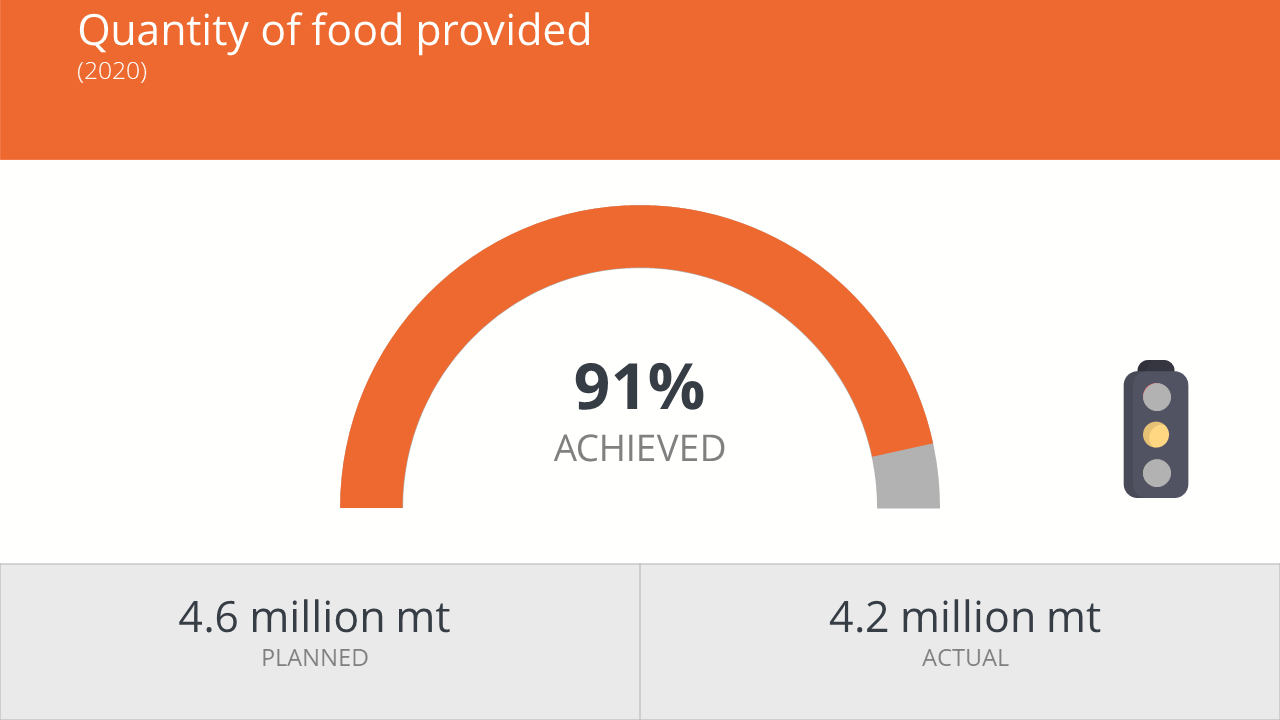 Quantity of food provided: 91% achieved