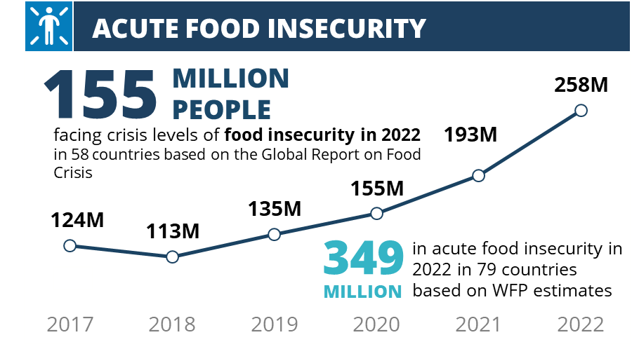 155 million people facing crisis levels of food insecurity in 2022 in 58 countries based on the Global Report on Food Crisis