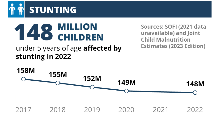 148 million children under 5 years of age affected by stunting in 2022
