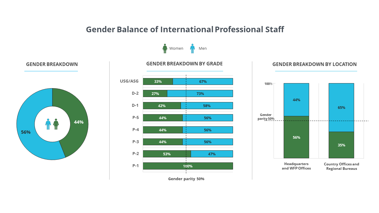 Gender balance chart