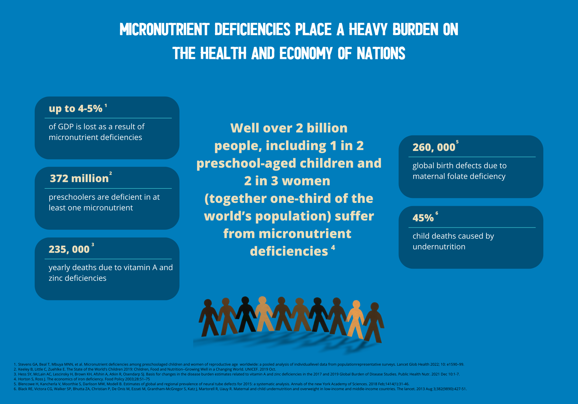 Micronutrient deficiencies place a heavy burden on the health and economy of nations-3