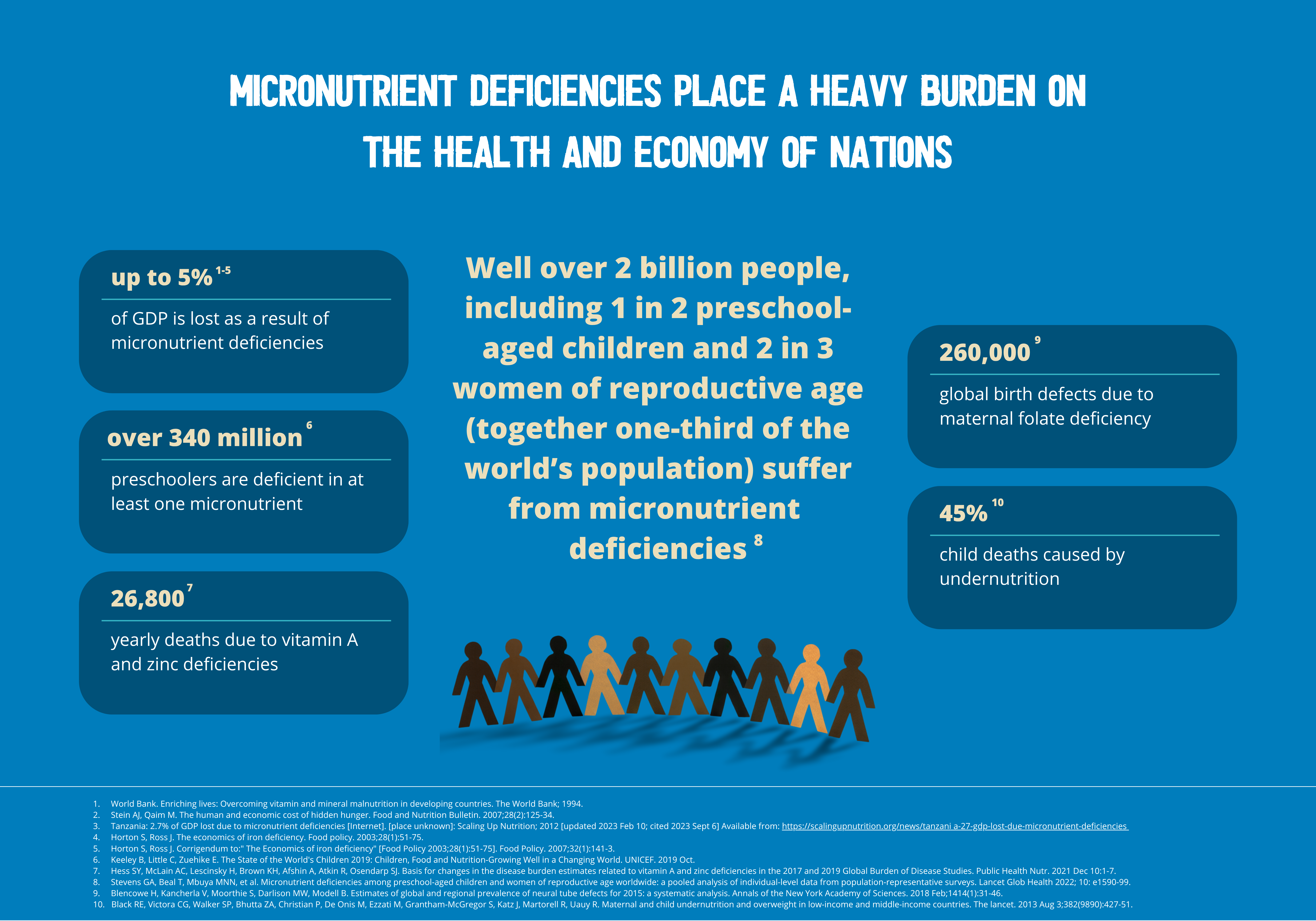 Infographic showing global health and economic impacts of micronutrient deficiencies, including GDP loss, child deaths, and birth defects.