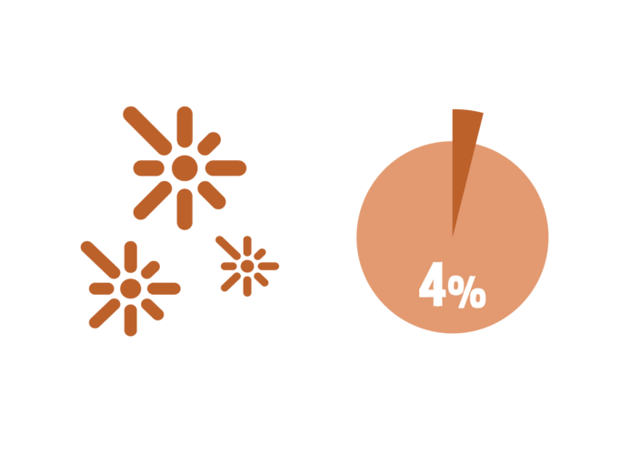 Three orange starburst icons next to a pie chart showing 4%, representing a small proportion or minimal impact.