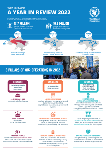 WFP Ukraine 2022 Operational Overview
