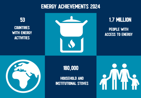 Infographic showing 2024 energy results: 53 countries, 1.7M people gained energy access, 180K household/institutional stoves distributed.