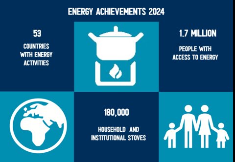 Infographic titled "Energy Achievements 2024" showing global energy access: 53 countries, 1.7 million people, 180,000 stoves, icons of globe, family and cooking.
