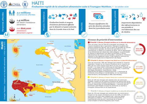 Haiti - Évaluation rapide de la situation alimentaire suite à l'ouragan Matthew, 7 - 10 Octobre 2016