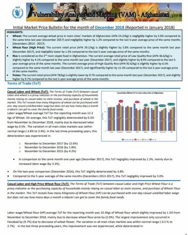 Afghanistan - Market Price Bulletins, 2018