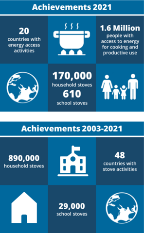 Energy achievements