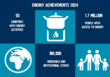 Infographic showing 2024 energy results: 53 countries, 1.7M people gained energy access, 180K household/institutional stoves distributed.