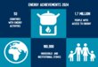 Infographic titled "Energy Achievements 2024" showing global energy access: 53 countries, 1.7 million people, 180,000 stoves, icons of globe, family and cooking.