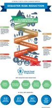 Infographic: How Disasters Drive Hunger
