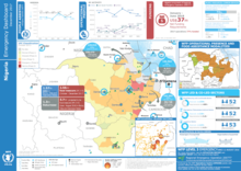 Emergency Dashboard - Nigeria