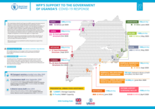 WFP SUPPORT TO THE GOVERNMENT OF UGANDA:  COVID-19 RESPONSE 2021