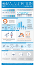 Malnutrition among adolescent girls - Uganda 2018