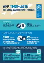 2021 Timor-Leste Annual Country Report Infographic 