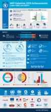 WFP Palestine 2019 Achievements 