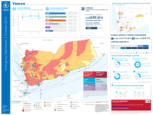 Emergency Dashboard - Yemen