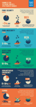 2021 - Stages of Food Insecurity