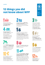 12 things you did not know about WFP