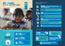 WFP Cambodia: 2021 Annual Country Report Overview