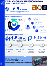 WFP in Democratic Republic of Congo -2019 Key Achievements 