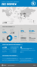 2022 Procurement Infographic