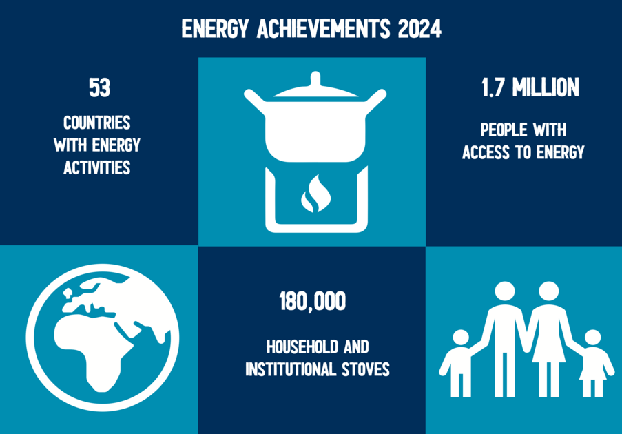 Energy for Food Security in Numbers – Folder