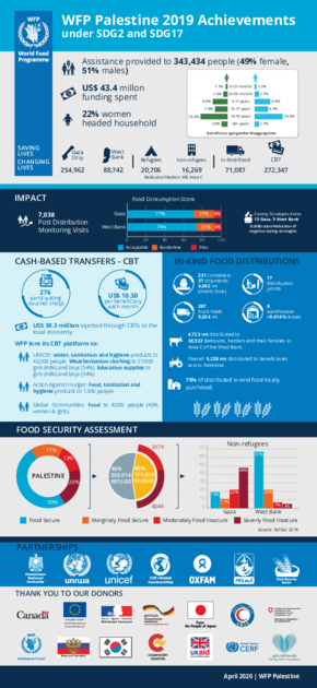 WFP Palestine 2019 Achievements | World Food Programme