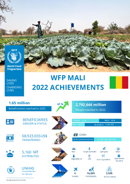 2022 WFP Mali - Achievements | World Food Programme