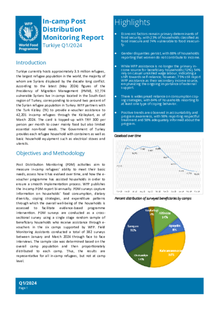 Türkiye -Q1 2024 In-camp Post-Distribution Monitoring Report | World ...