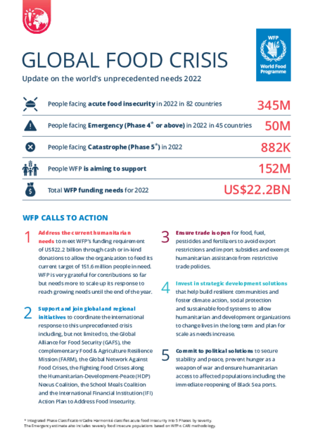 Update: Global food crisis 2022 | World Food Programme