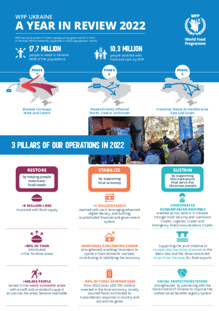WFP Ukraine 2022 Operational Overview | World Food Programme