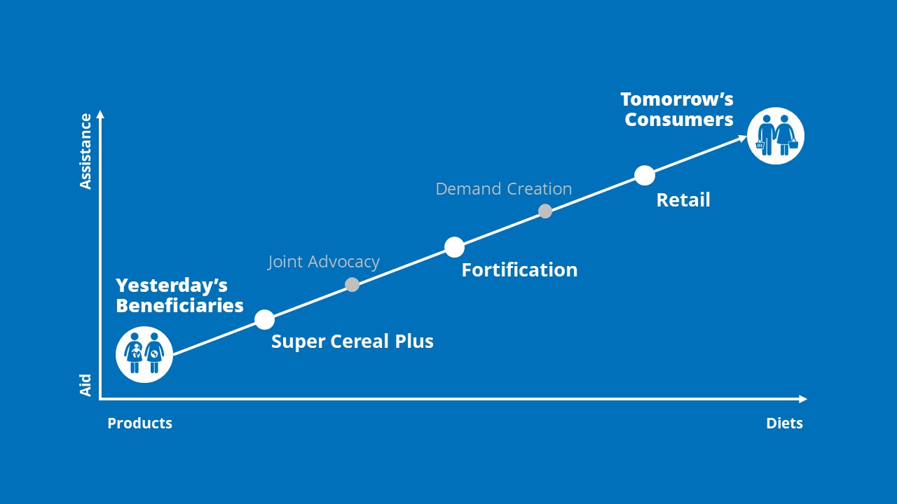 DSM-WFP partnership timeline and goals